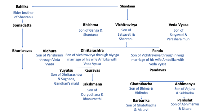 mahabharatha generations